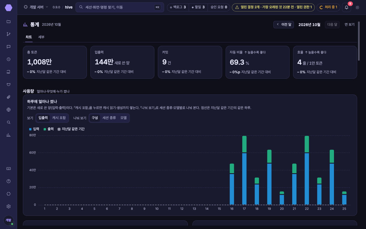 통계 화면 — 총 토큰·입출력·커밋·자동 비율·효율, 하루 차트