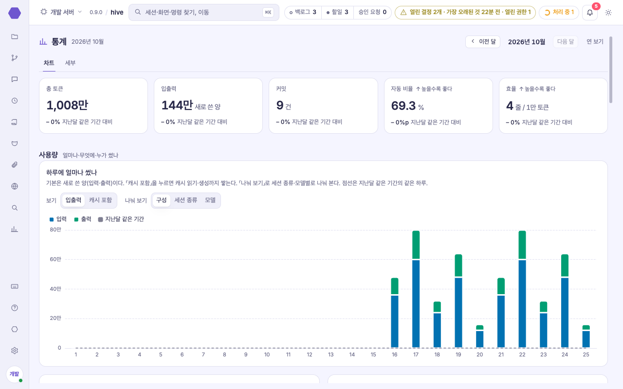 통계 화면 — 총 토큰·입출력·커밋·자동 비율·효율, 하루 차트